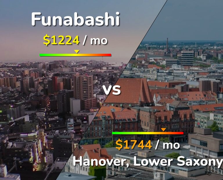 Cost of living in Funabashi vs Hanover infographic