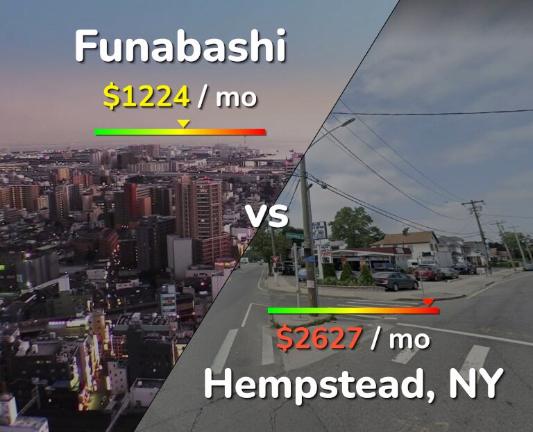 Cost of living in Funabashi vs Hempstead infographic