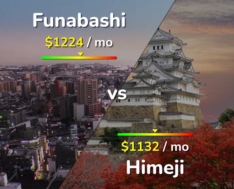 Cost of living in Funabashi vs Himeji infographic