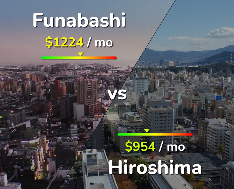 Cost of living in Funabashi vs Hiroshima infographic