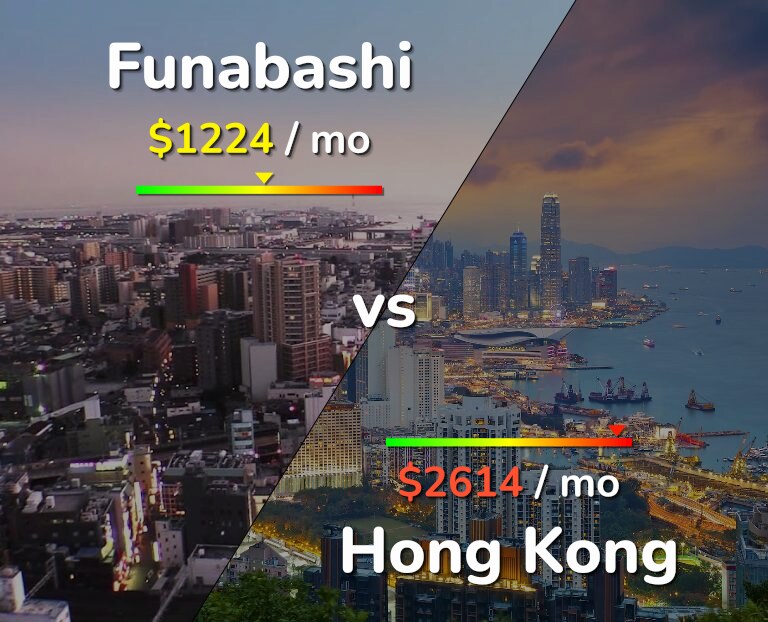 Cost of living in Funabashi vs Hong Kong infographic