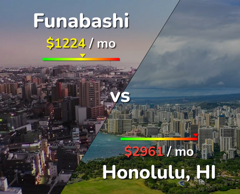 Cost of living in Funabashi vs Honolulu infographic
