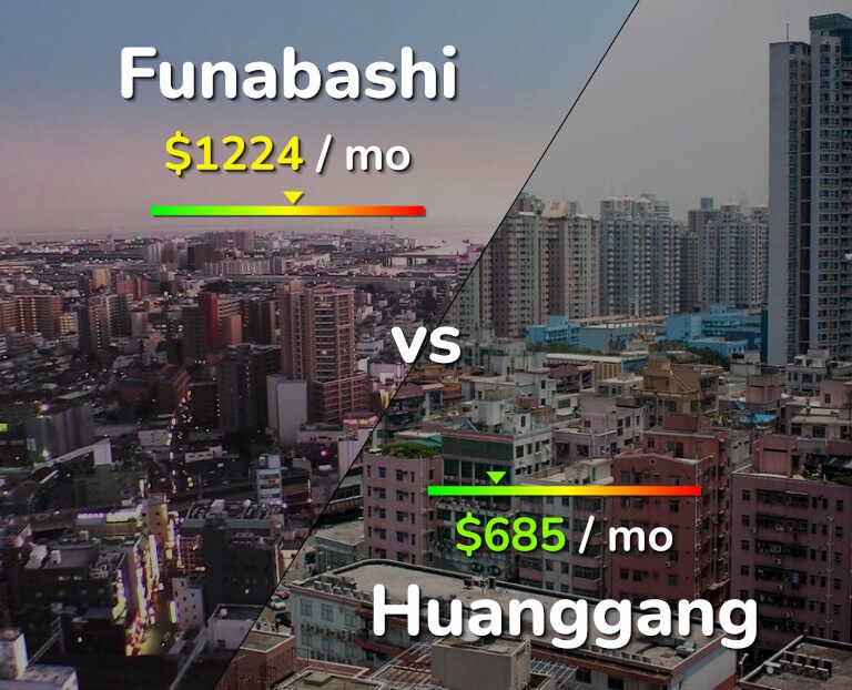 Cost of living in Funabashi vs Huanggang infographic