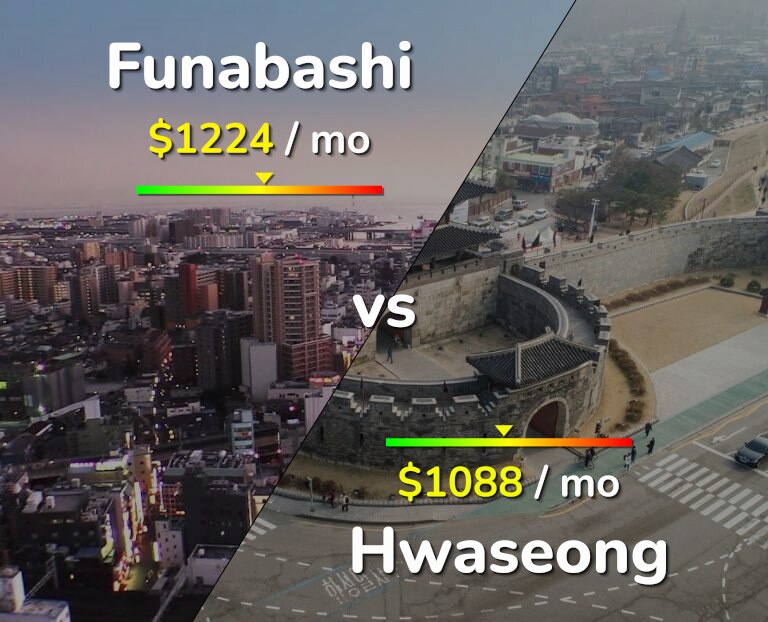 Cost of living in Funabashi vs Hwaseong infographic