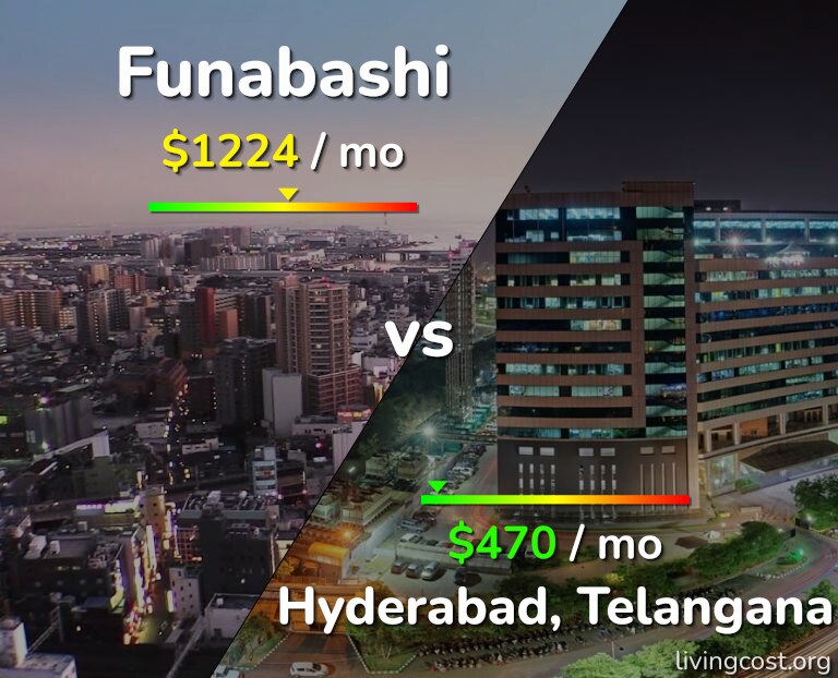 Cost of living in Funabashi vs Hyderabad, India infographic