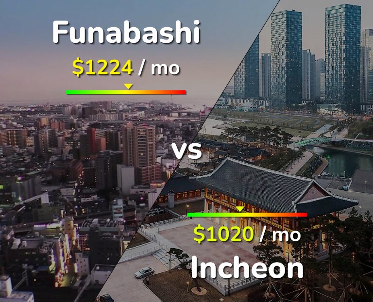 Cost of living in Funabashi vs Incheon infographic