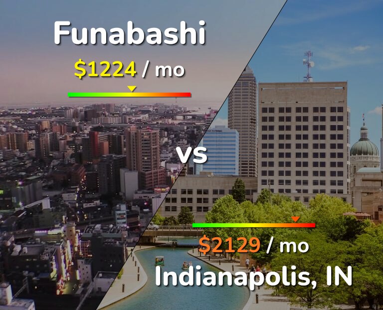 Cost of living in Funabashi vs Indianapolis infographic