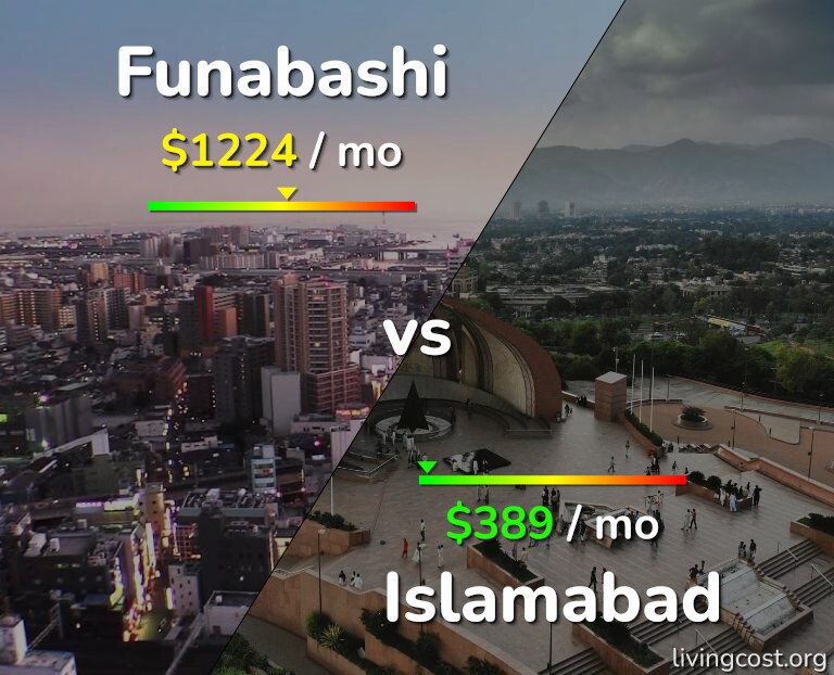 Cost of living in Funabashi vs Islamabad infographic