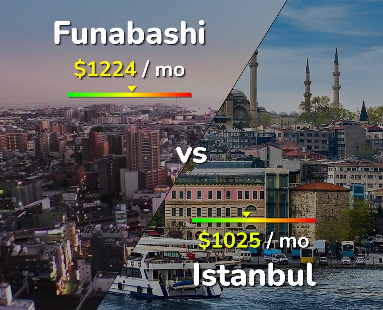 Cost of living in Funabashi vs Istanbul infographic