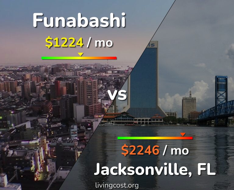 Cost of living in Funabashi vs Jacksonville infographic