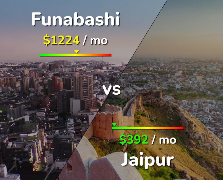 Cost of living in Funabashi vs Jaipur infographic