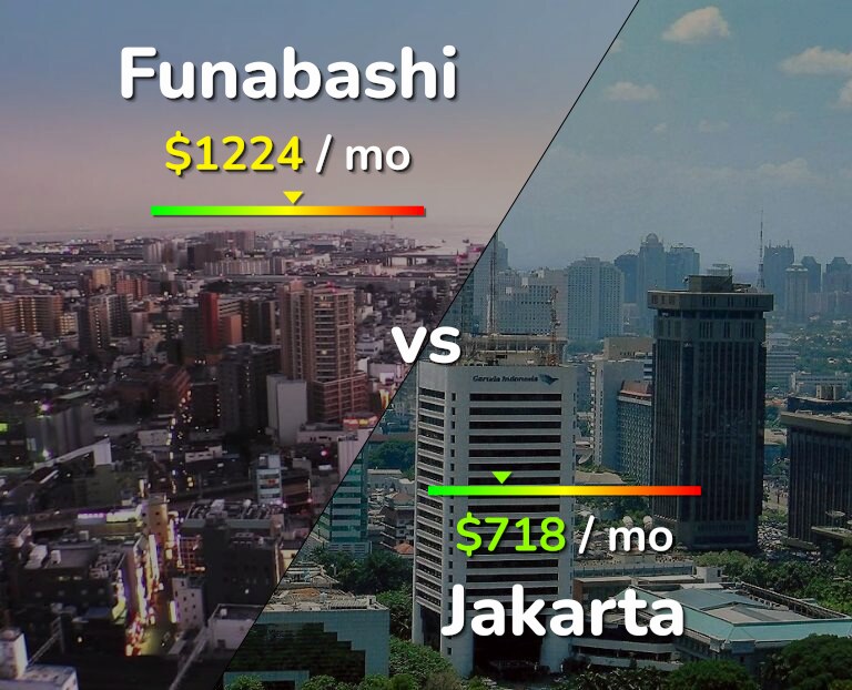 Cost of living in Funabashi vs Jakarta infographic