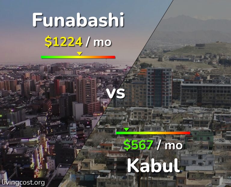 Cost of living in Funabashi vs Kabul infographic