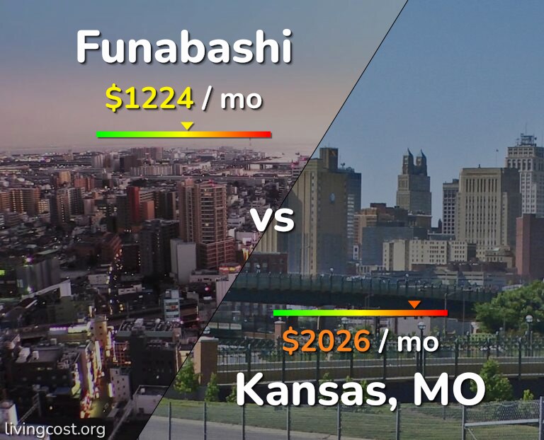 Cost of living in Funabashi vs Kansas infographic