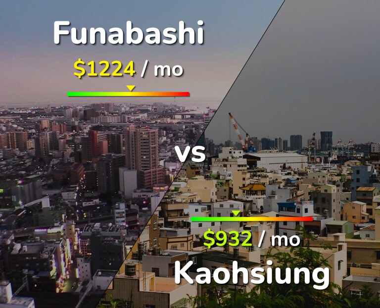 Cost of living in Funabashi vs Kaohsiung infographic