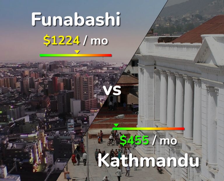 Cost of living in Funabashi vs Kathmandu infographic