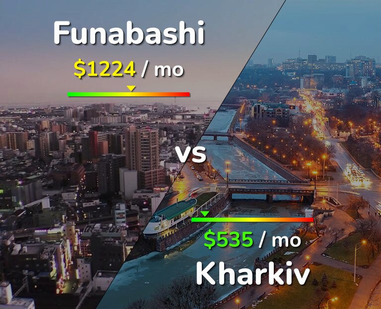 Cost of living in Funabashi vs Kharkiv infographic