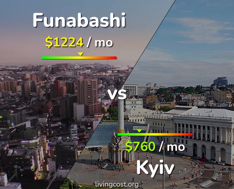 Cost of living in Funabashi vs Kyiv infographic