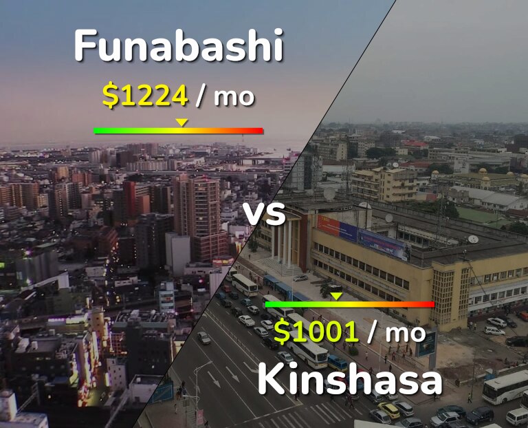 Cost of living in Funabashi vs Kinshasa infographic