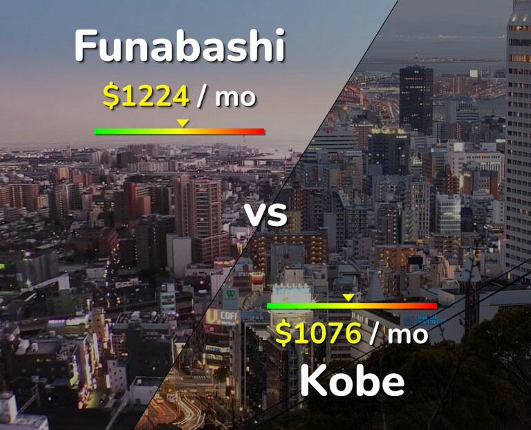Cost of living in Funabashi vs Kobe infographic