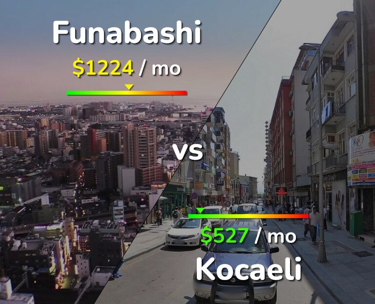 Cost of living in Funabashi vs Kocaeli infographic
