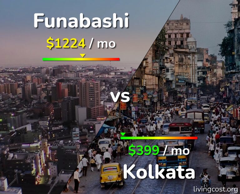 Cost of living in Funabashi vs Kolkata infographic