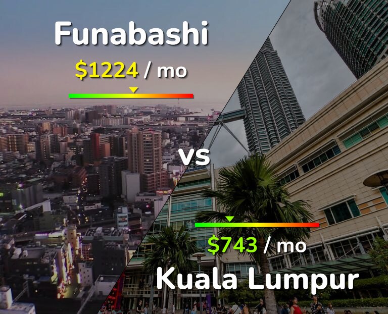 Cost of living in Funabashi vs Kuala Lumpur infographic