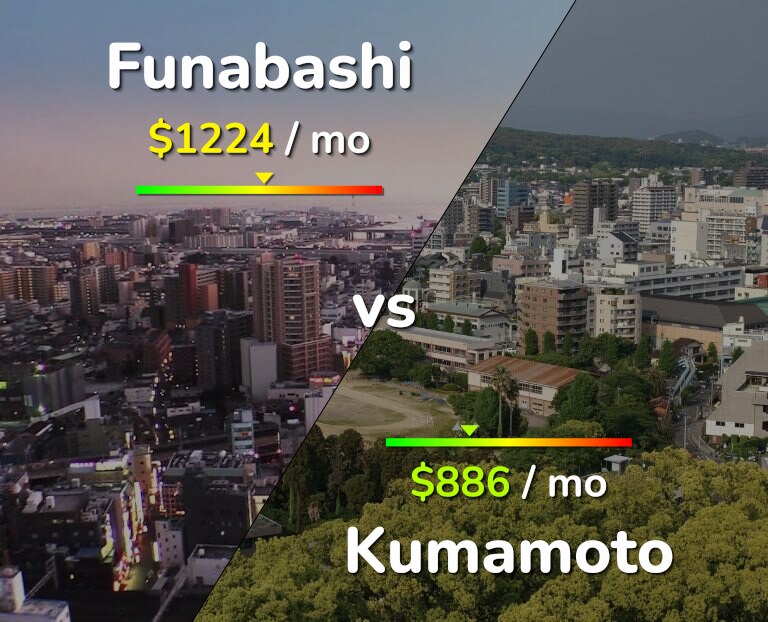 Cost of living in Funabashi vs Kumamoto infographic