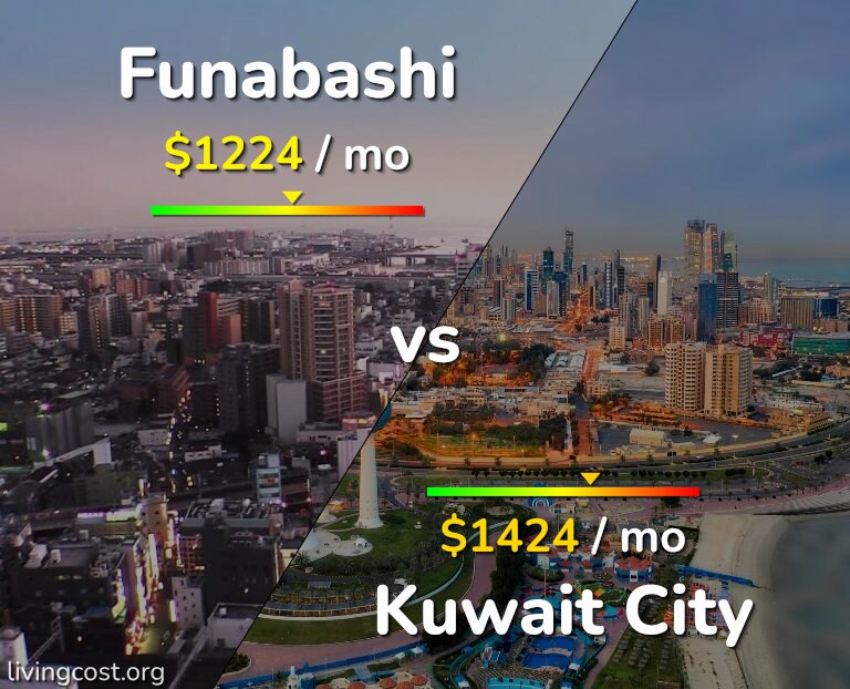 Cost of living in Funabashi vs Kuwait City infographic