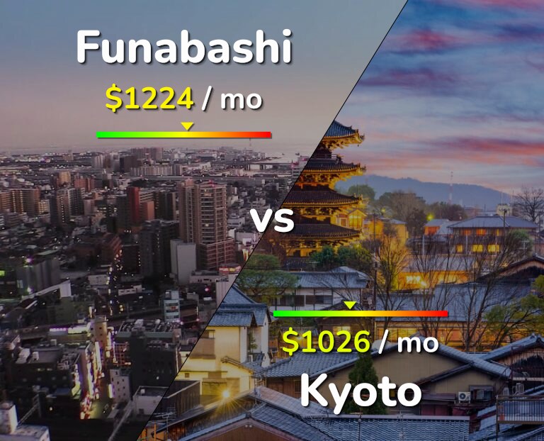 Cost of living in Funabashi vs Kyoto infographic