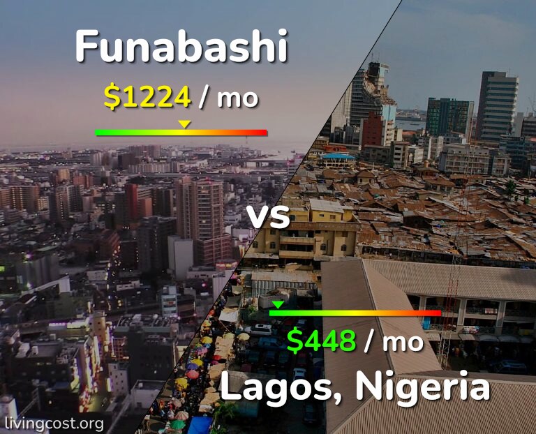 Cost of living in Funabashi vs Lagos infographic
