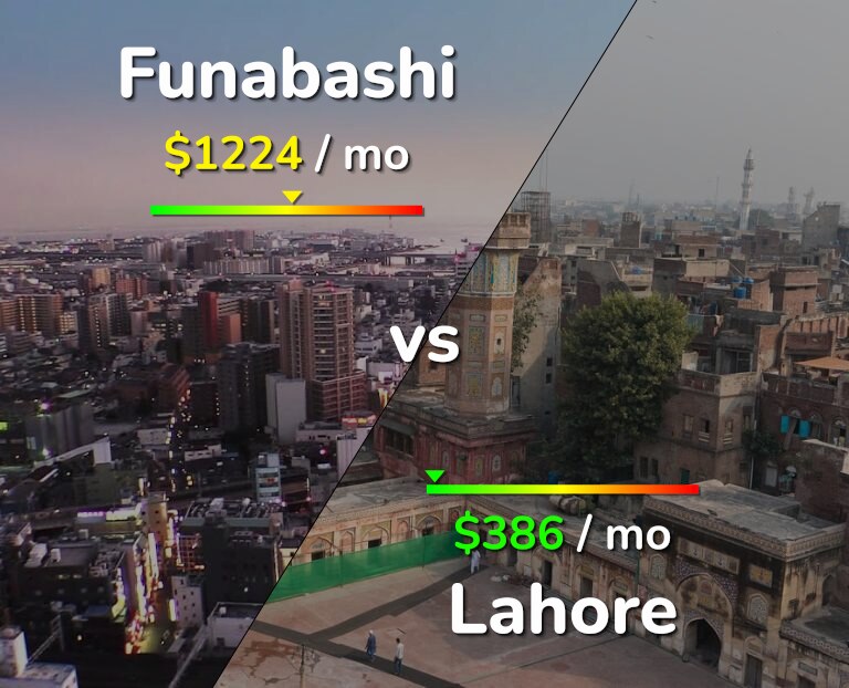 Cost of living in Funabashi vs Lahore infographic