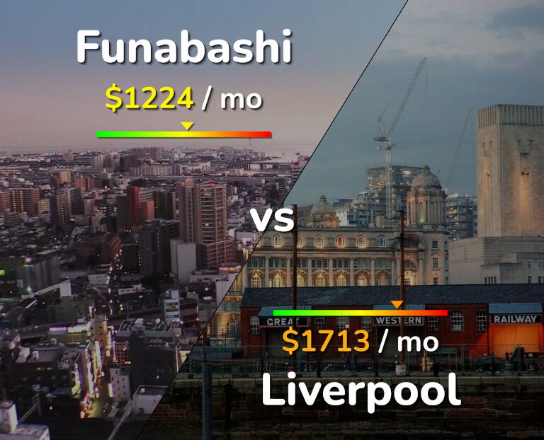 Cost of living in Funabashi vs Liverpool infographic