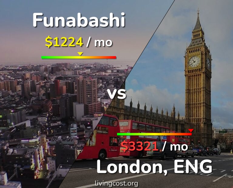 Cost of living in Funabashi vs London infographic