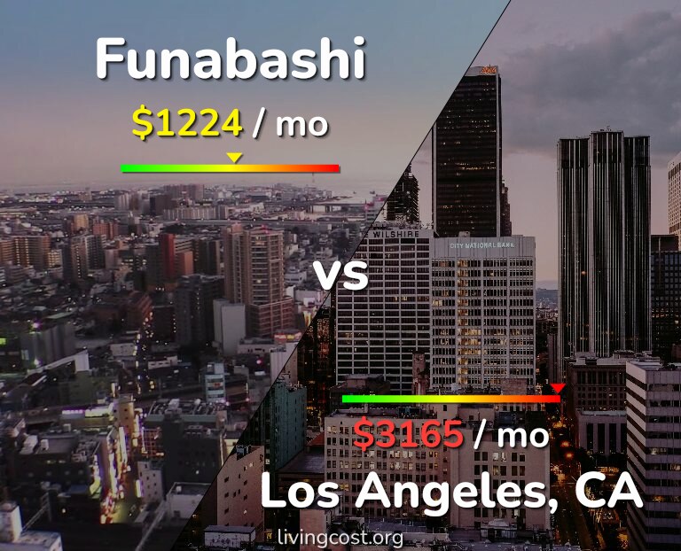Cost of living in Funabashi vs Los Angeles infographic