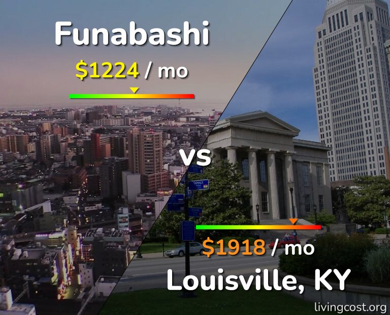 Cost of living in Funabashi vs Louisville infographic