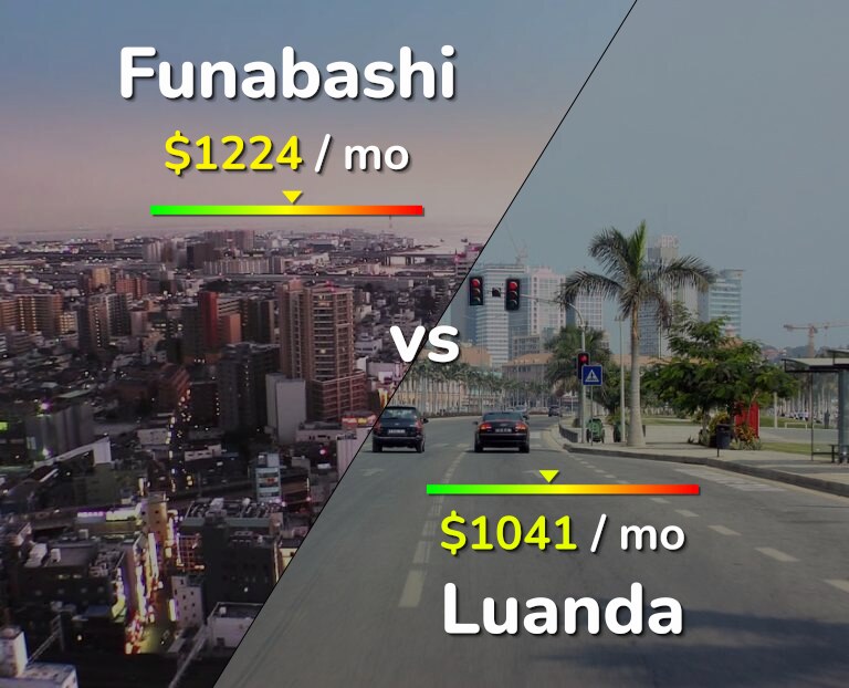 Cost of living in Funabashi vs Luanda infographic