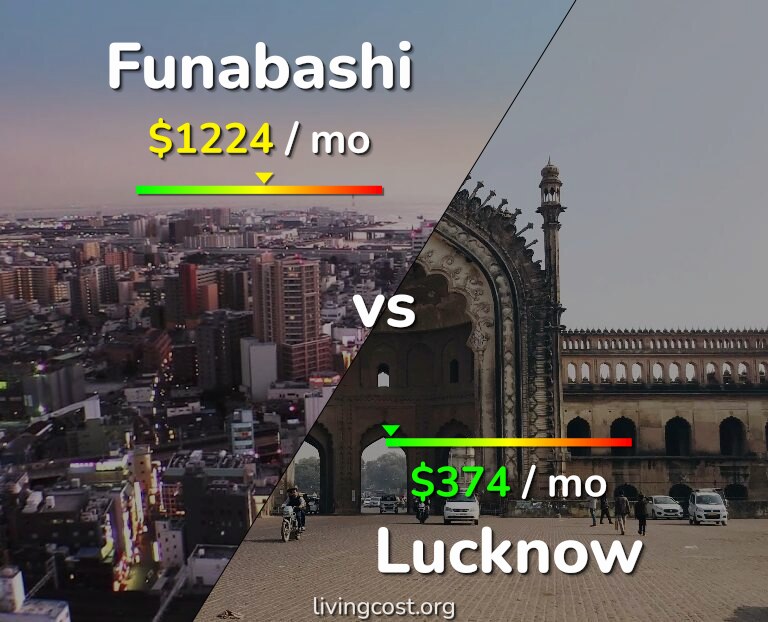 Cost of living in Funabashi vs Lucknow infographic