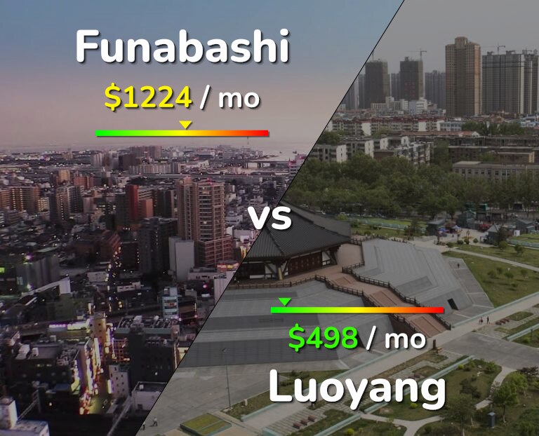 Cost of living in Funabashi vs Luoyang infographic