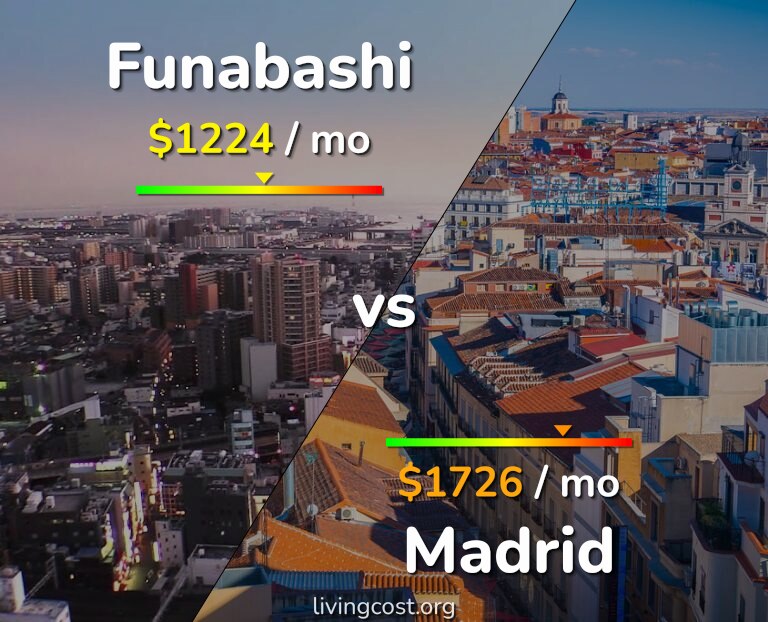 Cost of living in Funabashi vs Madrid infographic