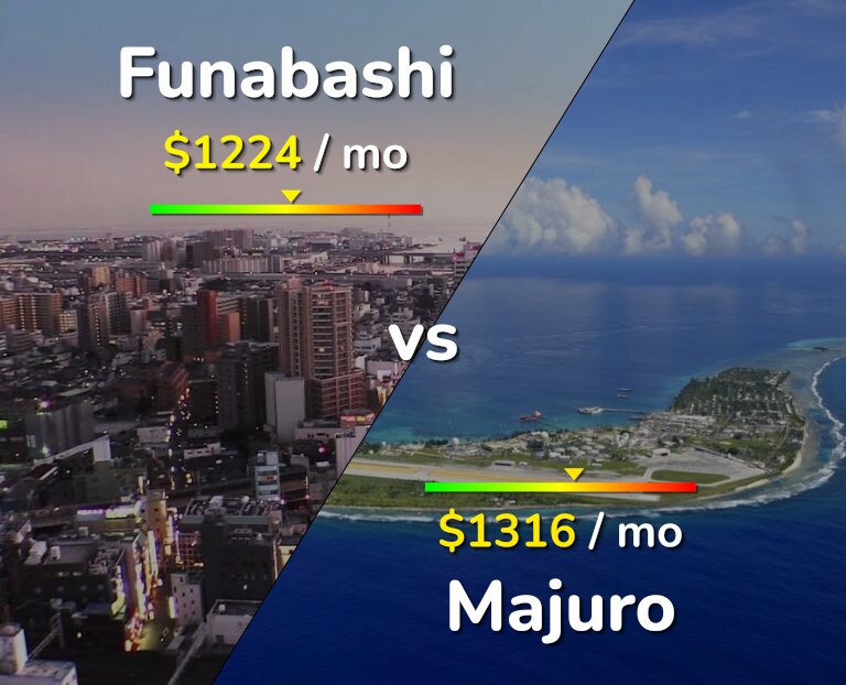 Cost of living in Funabashi vs Majuro infographic
