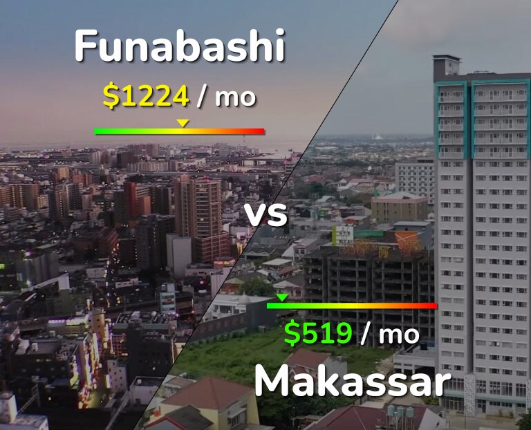 Cost of living in Funabashi vs Makassar infographic