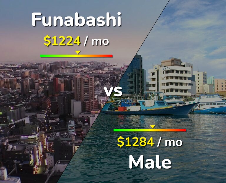 Cost of living in Funabashi vs Male infographic