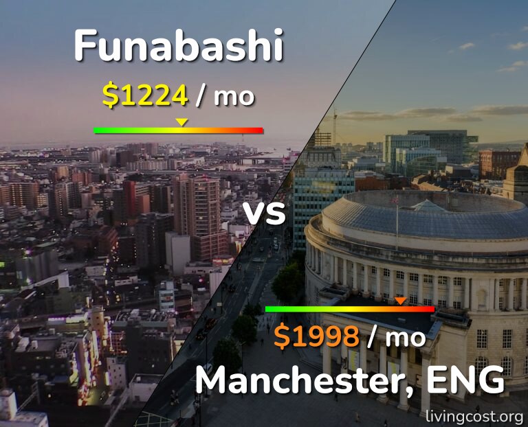 Cost of living in Funabashi vs Manchester infographic