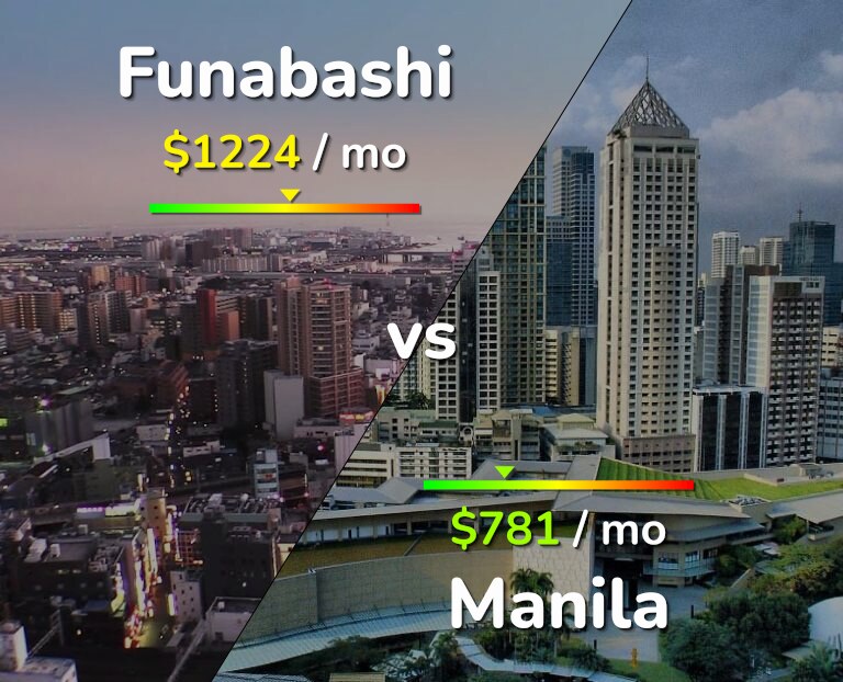 Cost of living in Funabashi vs Manila infographic