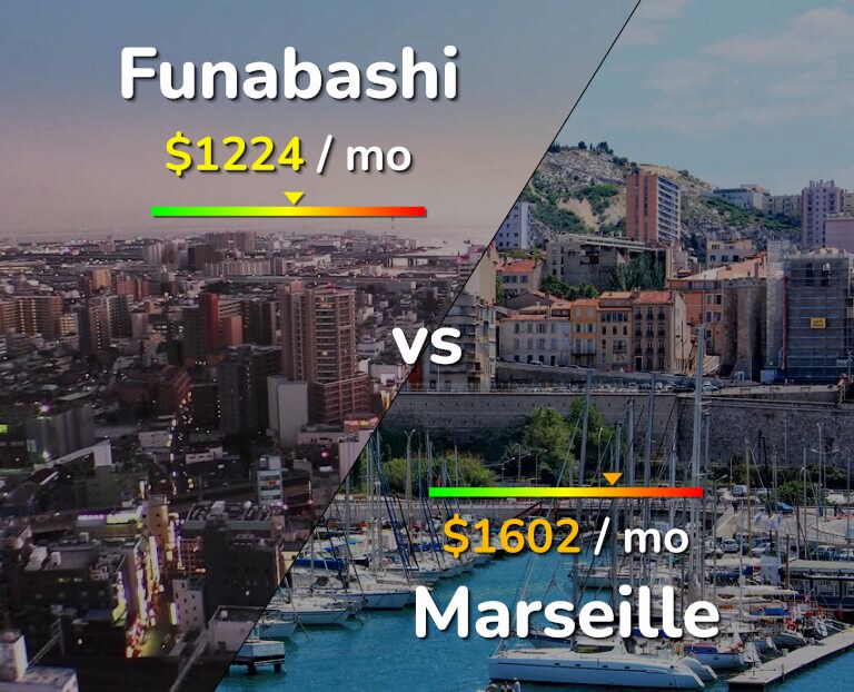 Cost of living in Funabashi vs Marseille infographic