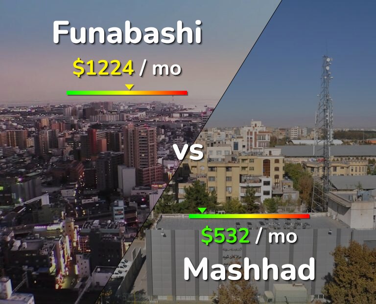 Cost of living in Funabashi vs Mashhad infographic