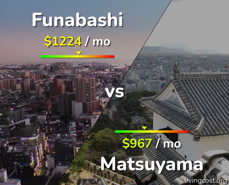 Cost of living in Funabashi vs Matsuyama infographic