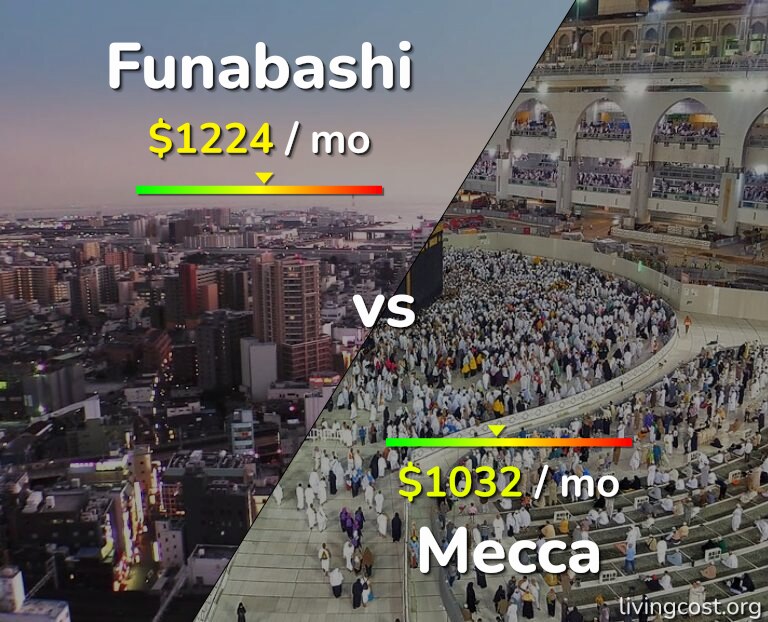 Cost of living in Funabashi vs Mecca infographic