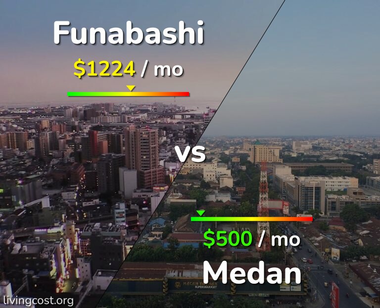 Cost of living in Funabashi vs Medan infographic